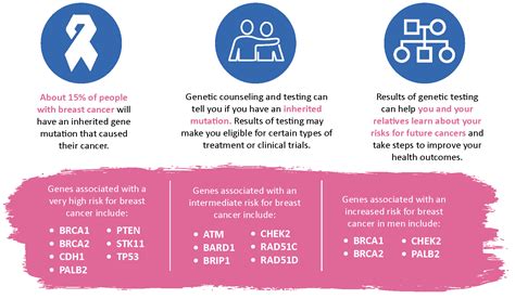 Breast Cancer Testing And Treatment