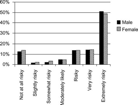 Full Article Condom Use Risk Perception And Hiv Knowledge A Comparison Across Sexes In Nigeria