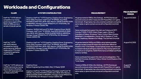 Intel Arc A770 Graphics Card Is 14% Faster Than NVIDIA's RTX 3060 In ...