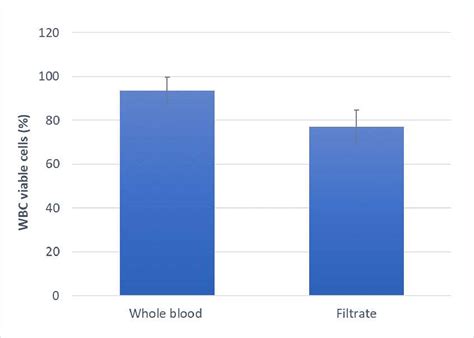 Leukocyte Depletion And Recovery With White Blood Cell Sterile Acrodisc