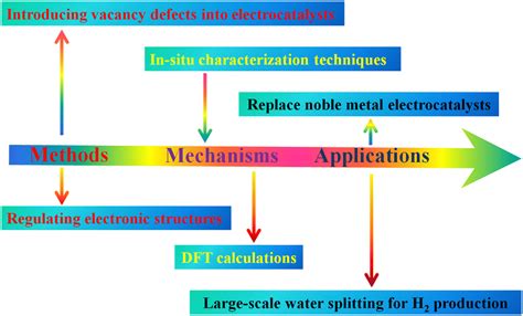 Vacancy Defect Tuning Of Electronic Structures Of Transition Metal Hydr Oxide Based