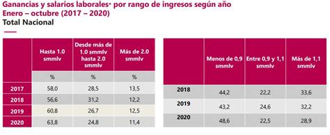 ¿cuántos Colombianos Ganan El Salario Mínimo Semana