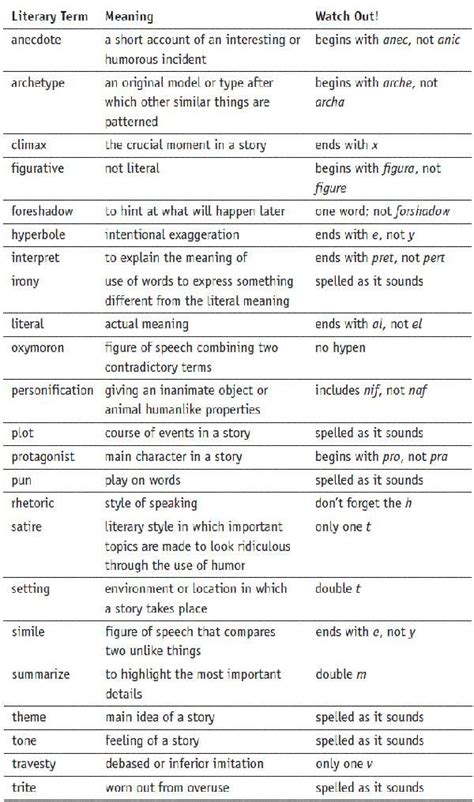 Complete List Of Literary Terms