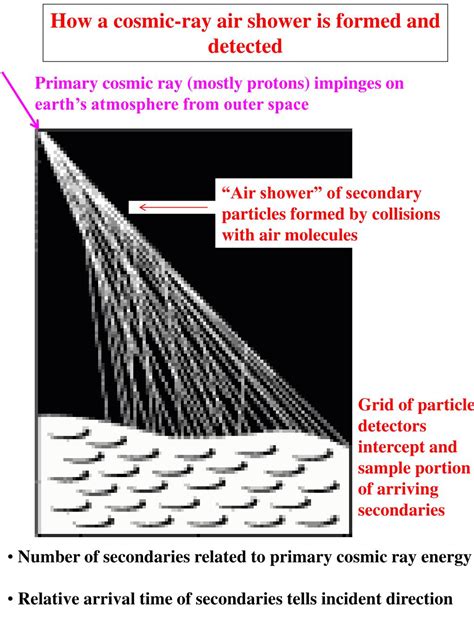 Ppt Development Of Giant Air Shower In Earths Atmosphere Powerpoint