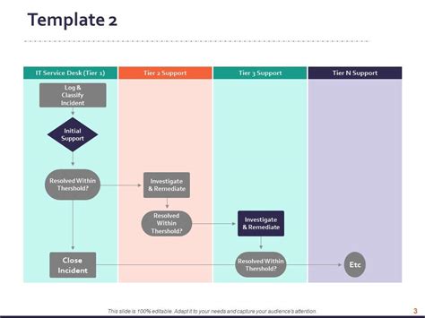 Customer Service Process Flow Chart Powerpoint Presentation Slides