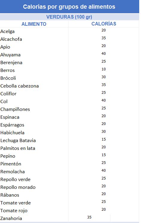 Calorías de los alimentos