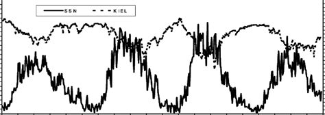 Shows Long Term Variation Of Cosmic Ray Intensity Kiel With Sunspot