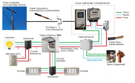 Triatleta Globo Enlazar Caja De Distribucion Electrica Domiciliaria