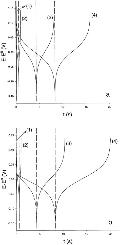 Cyclic Chronopotentiometry One Cycle With I 1 I 2 I Potential