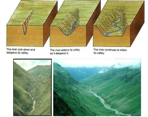 Fluvial Landforms Erosional And Depositional