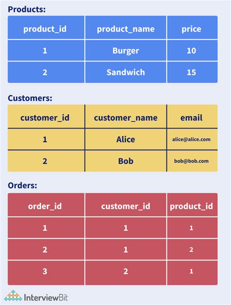 Sql Cheat Sheet 2024 Interviewbit