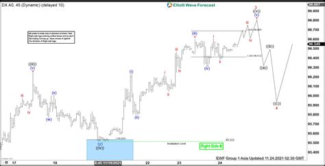 Elliott Wave View Dollar Index Dxy Could Extend The Rally Higher