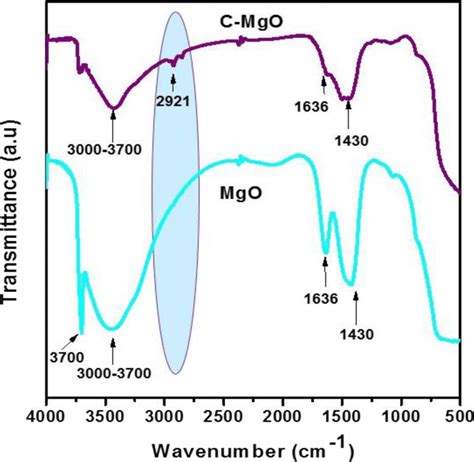 Ft Ir Spectra Of C Mgo And Mgo Download Scientific Diagram