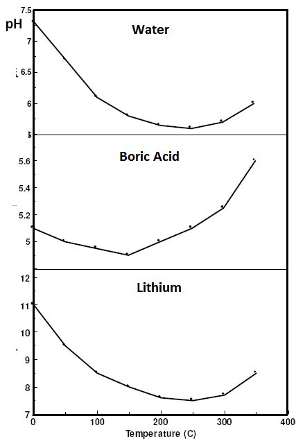 16 The Effect Of Boric Acid And Lithium On Ph As A Function Of Download Scientific Diagram