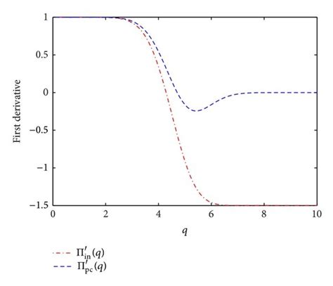 The first derivative of the expected profit. | Download Scientific Diagram