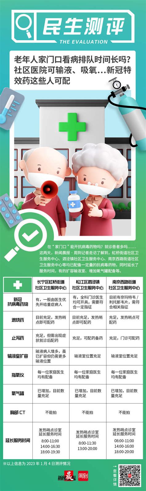 老年人家门口看病排队时间长吗？社区医院可输液、吸氧新冠抗病毒药这些人可配｜民生测评腾讯新闻