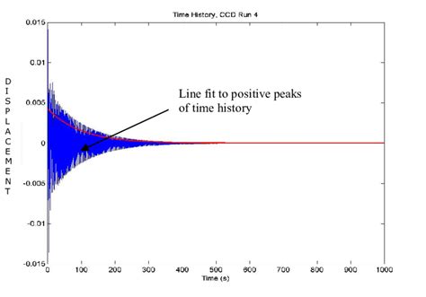 3 Typical Displacement History And Line Fit To The Positive Peaks Download Scientific Diagram