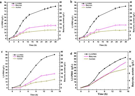 Profit Of Products Using Naoh A B Orand Caoh2 C D As The Co2