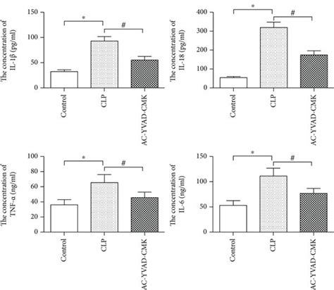 AC YVAD CMK significantly reduced the concentration of IL 1β IL 18