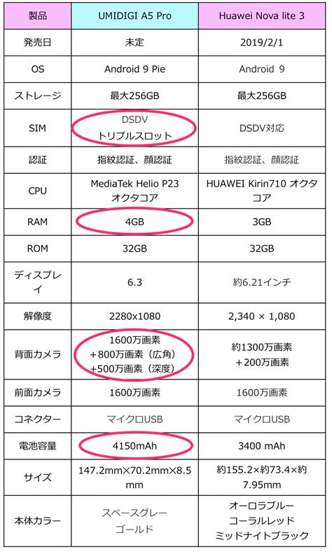 Umidigi A5 Proと Huawei Nova Lite 3 を比較して見たら驚きの結果が！ スマホの達人／スマフォの達人