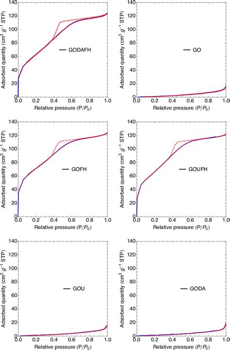 Nitrogen Adsorption Isotherms Of The Synthesized Materials Download Scientific Diagram