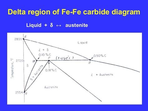 Iron Iron Carbon Equilibrium Diagram