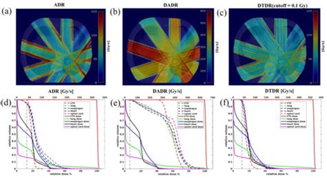 Cancers Free Full Text Quantitative Assessment Of 3d Dose Rate For Proton Pencil Beam