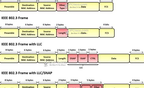 Ethernet Frame Format Explained English Dubai Otosection