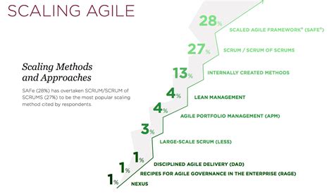 Annual State Of Agile Report Safe 1 In Scaling Methods Qiqqer