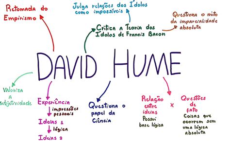 David Hume David Hume Hume Mapa Mental