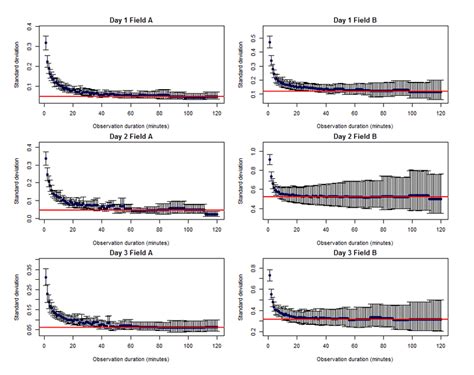 Decrease In Standard Deviation Sd Of Visitation Rate Download