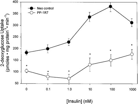 Effect Of Insulin Dose On 2 Deoxy 3 H Glucose Uptake In Cells With