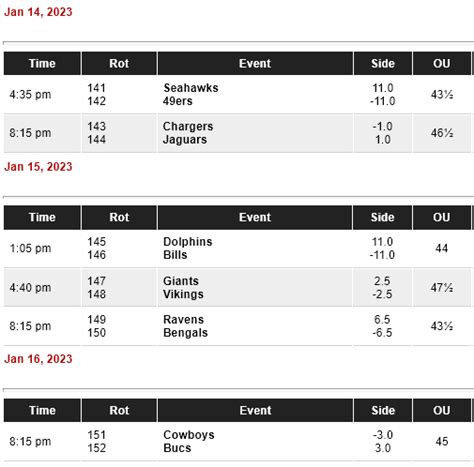 Nfl Football Wildcard Betting Lines Sportsbook Odds