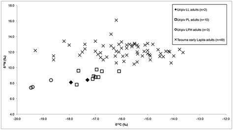 Comparison Of Bone Collagen δ13c And δ15n Values Of Uripiv And Teouma