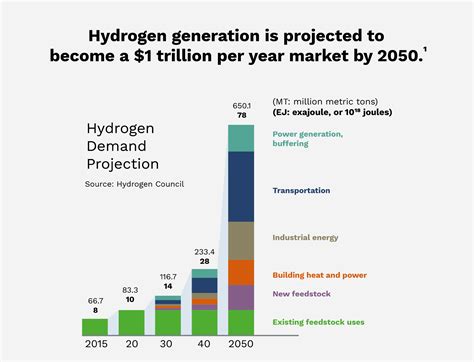 Market | Join the Hydrogen Revolution — SunHydrogen