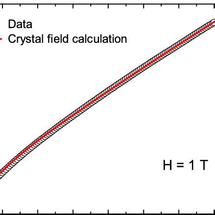 Color online Inverse magnetic susceptibility χ 1 versus temperature