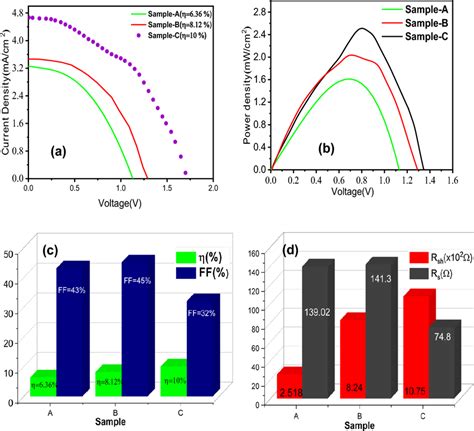 A Current Densityvoltage Jv Characteristics Curves Of All Samples