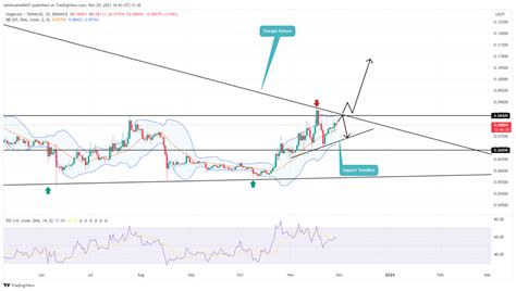 Dogecoin Price Prediction: Why $DOGE is At Risk of 28% Fall