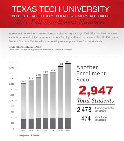 Texas Tech Tuition