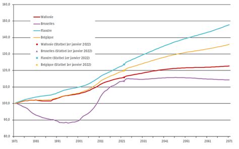 Perspectives De Population Régionales En Wallonie Iweps