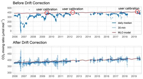 Daily Median And 30 Min CO2 Dry Air Mixing Ratios And Modeled CO2