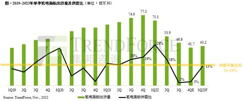 Trendforce集邦咨询：10月份笔电面板出货量创下十年同期新低，第四季仍持续低迷，明年第一季有望恢复成长 集邦咨询