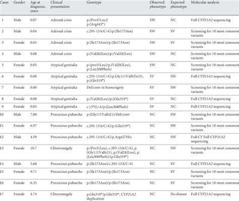 Details Of Patients Without Genotype Phenotype Concordance Download Scientific Diagram