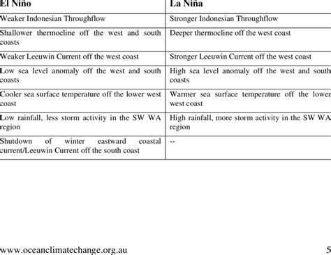 Summary of El Niño/La Niña signals in the marine physical environment... | Download Table