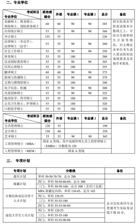 北京大学2022年硕士研究生招生复试基本分数线 学术硕士、专业硕士 考研帮