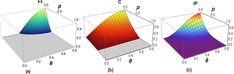 A Epr Steering B Entanglement And C Interferometric Power Under