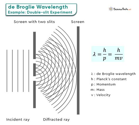 De Broglie Experiment