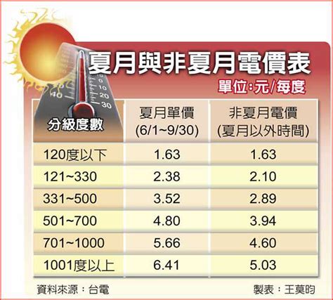 夏月電價61上路 台電推估每戶平均月用電433度「電費突破千元」 生活 Ctwant