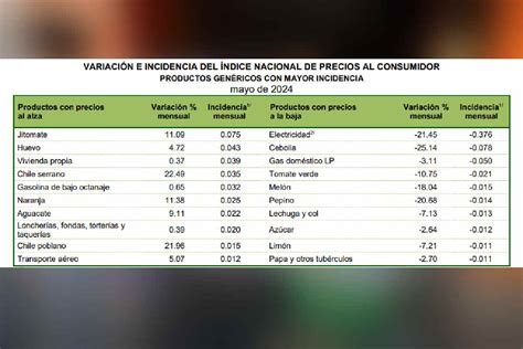 Inflaci N En Mayo Hila Tres Meses Al Alza Y Llega A Impulsada Por