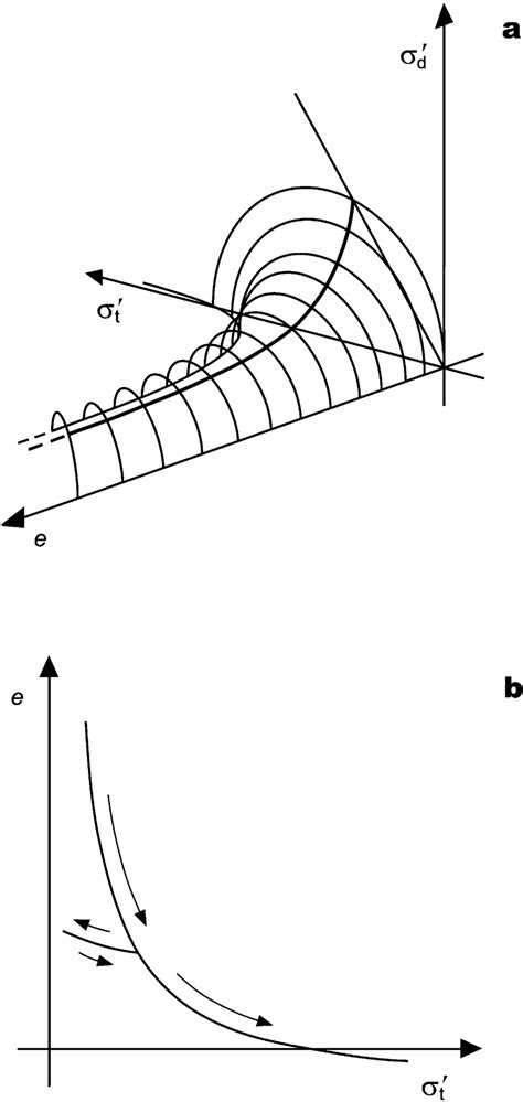 a Plastic yield surface for the Cam-clay deformation model plotted in ...